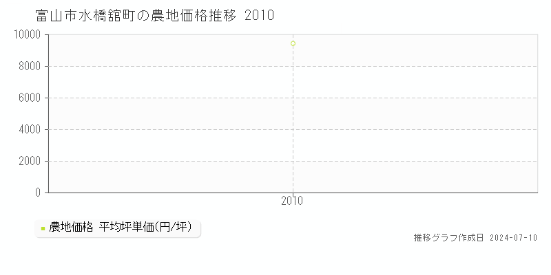 富山市水橋舘町の農地価格推移グラフ 