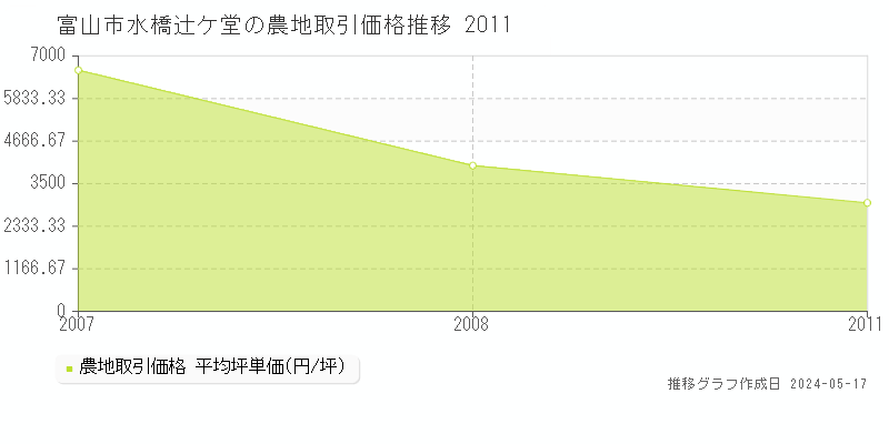 富山市水橋辻ケ堂の農地価格推移グラフ 