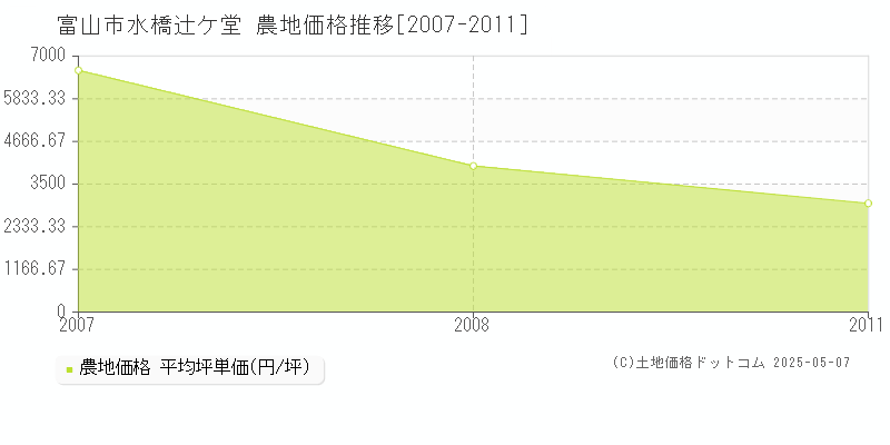水橋辻ケ堂(富山市)の農地価格推移グラフ(坪単価)[2007-2011年]