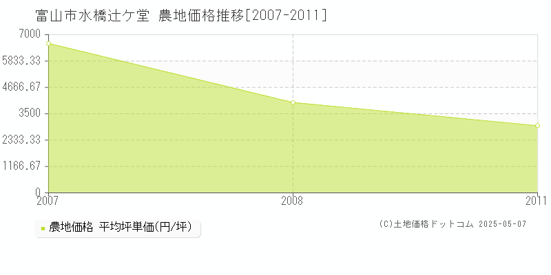 富山市水橋辻ケ堂の農地価格推移グラフ 