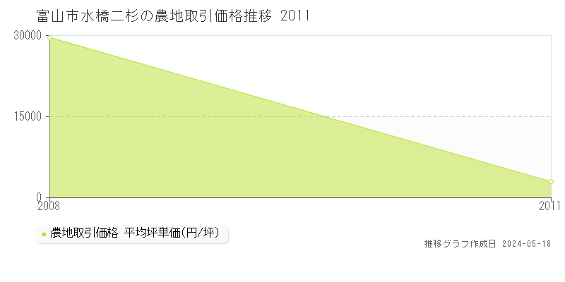 富山市水橋二杉の農地取引事例推移グラフ 