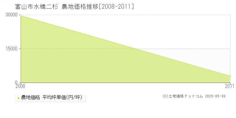 水橋二杉(富山市)の農地価格推移グラフ(坪単価)[2008-2011年]