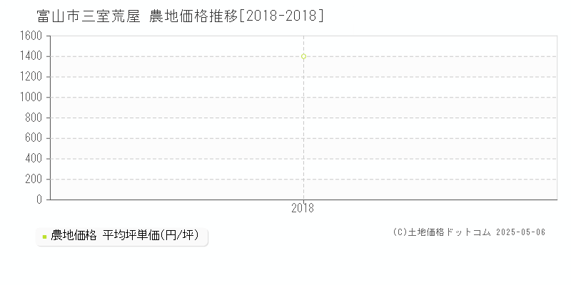 富山市三室荒屋の農地価格推移グラフ 