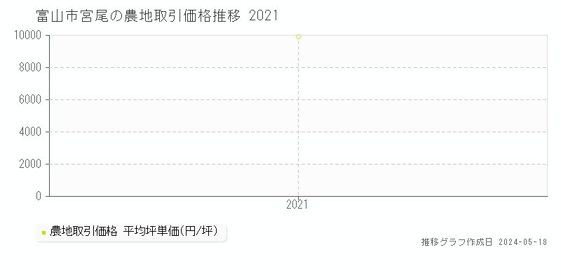 富山市宮尾の農地価格推移グラフ 