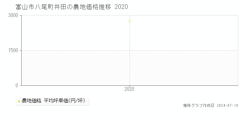 富山市八尾町井田の農地価格推移グラフ 