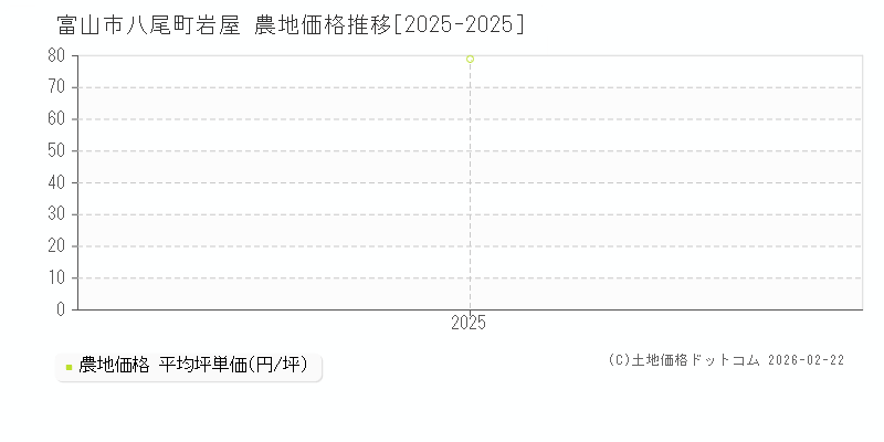 八尾町岩屋(富山市)の農地価格推移グラフ(坪単価)[2025-2025年]