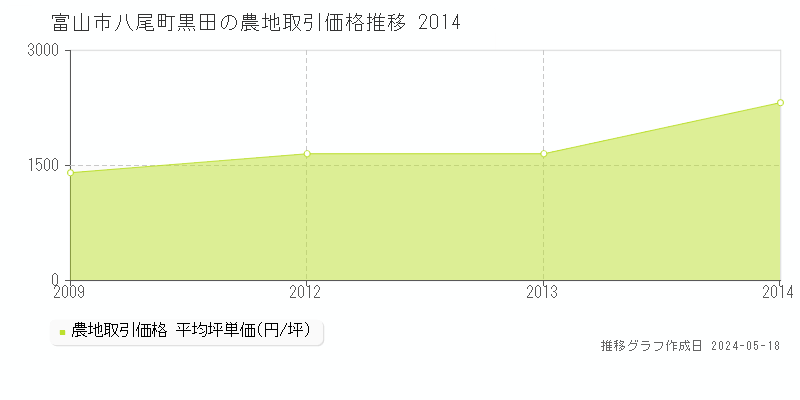 富山市八尾町黒田の農地価格推移グラフ 