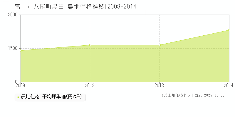 八尾町黒田(富山市)の農地価格推移グラフ(坪単価)[2009-2014年]