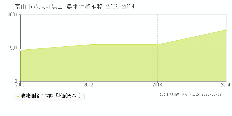 富山市八尾町黒田の農地価格推移グラフ 