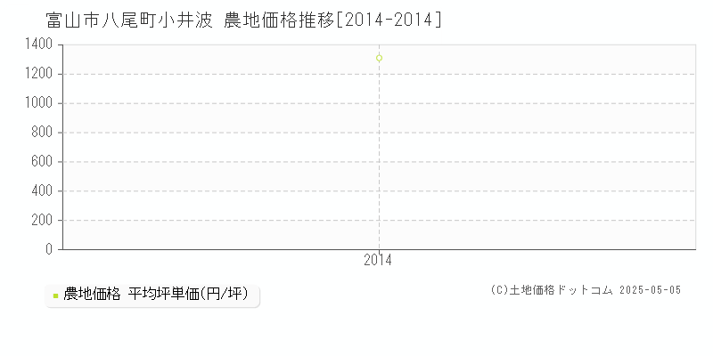 富山市八尾町小井波の農地価格推移グラフ 