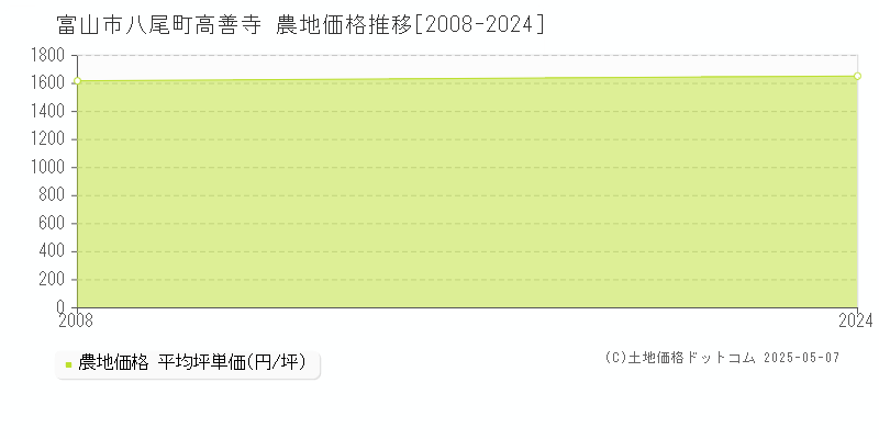 八尾町高善寺(富山市)の農地価格推移グラフ(坪単価)[2008-2024年]