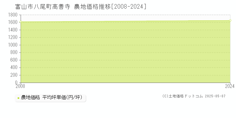 富山市八尾町高善寺の農地価格推移グラフ 