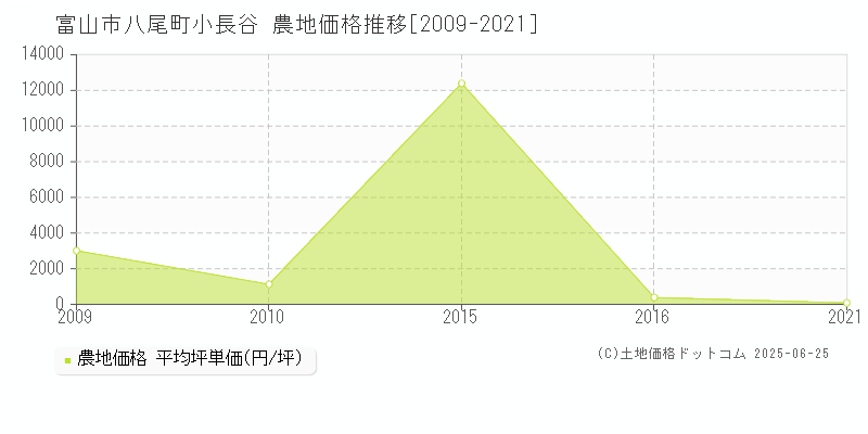 八尾町小長谷(富山市)の農地価格推移グラフ(坪単価)[2009-2021年]