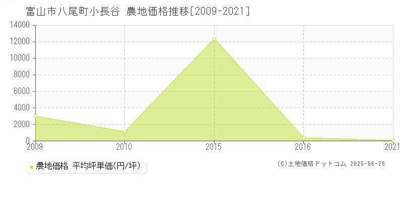 富山市八尾町小長谷の農地価格推移グラフ 