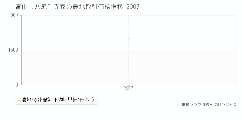 富山市八尾町寺家の農地価格推移グラフ 