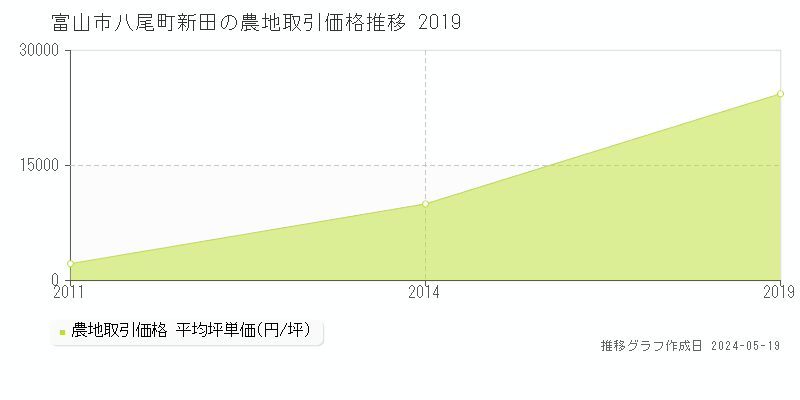 富山市八尾町新田の農地価格推移グラフ 