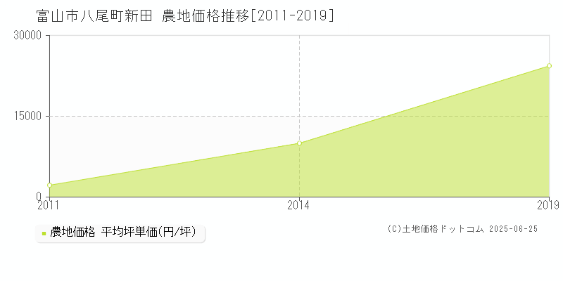 八尾町新田(富山市)の農地価格推移グラフ(坪単価)[2011-2019年]