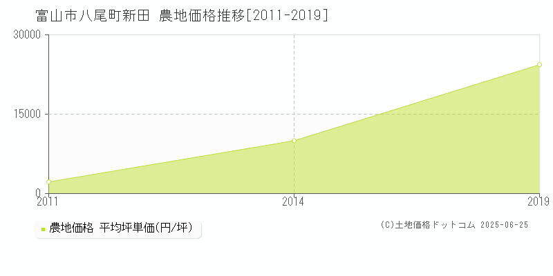 富山市八尾町新田の農地価格推移グラフ 