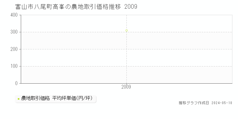 富山市八尾町高峯の農地取引事例推移グラフ 