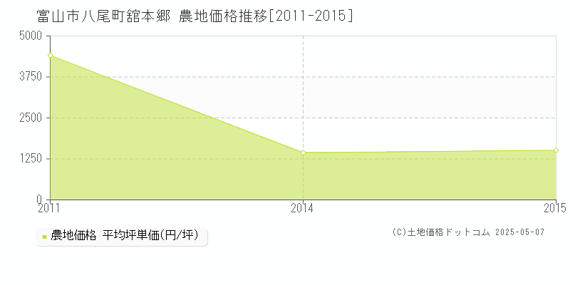 八尾町舘本郷(富山市)の農地価格推移グラフ(坪単価)[2011-2015年]