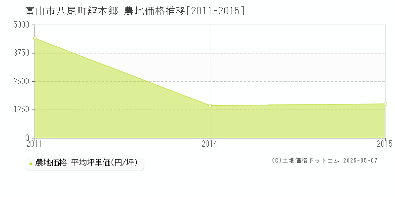 富山市八尾町舘本郷の農地価格推移グラフ 