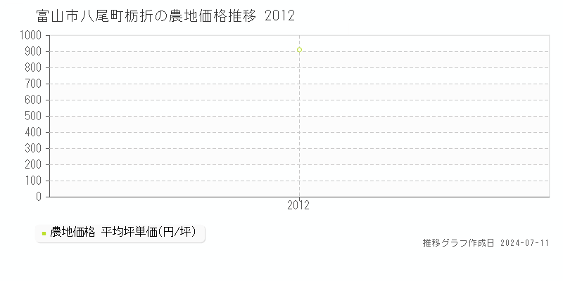 富山市八尾町栃折の農地取引事例推移グラフ 