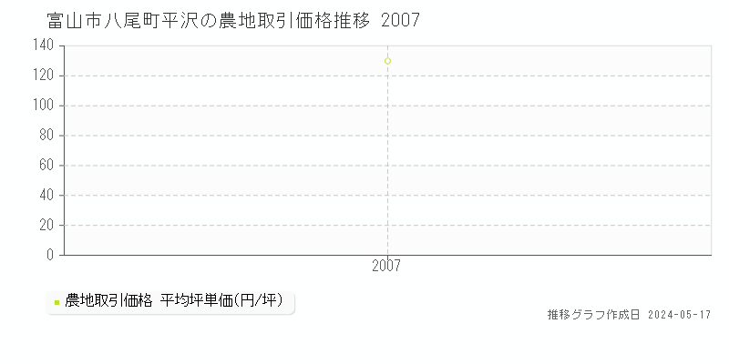 富山市八尾町平沢の農地価格推移グラフ 