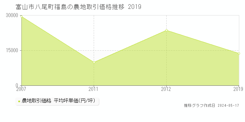 富山市八尾町福島の農地価格推移グラフ 