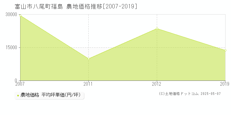 八尾町福島(富山市)の農地価格推移グラフ(坪単価)[2007-2019年]