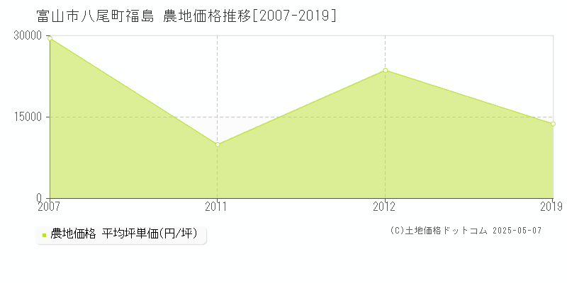 富山市八尾町福島の農地価格推移グラフ 