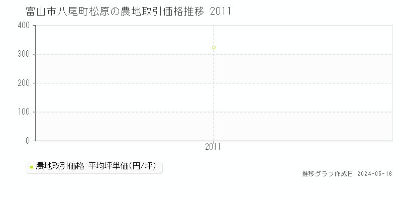 富山市八尾町松原の農地取引事例推移グラフ 