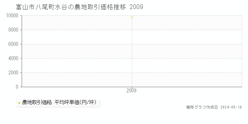 富山市八尾町水谷の農地価格推移グラフ 