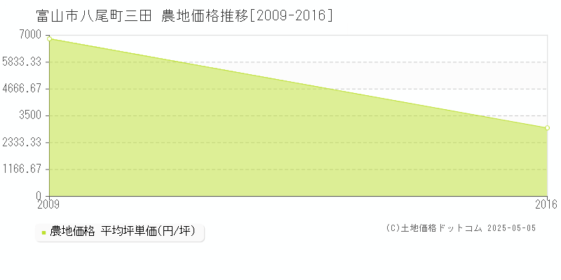 八尾町三田(富山市)の農地価格推移グラフ(坪単価)[2009-2016年]