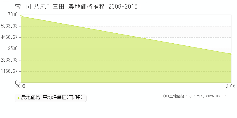 富山市八尾町三田の農地価格推移グラフ 