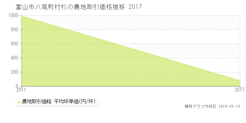 富山市八尾町村杉の農地価格推移グラフ 
