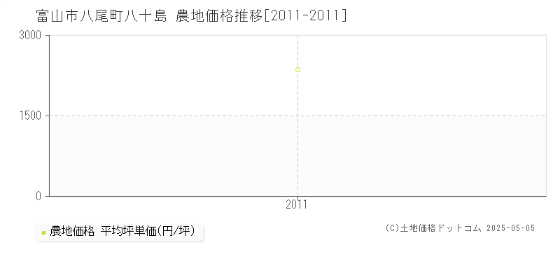 八尾町八十島(富山市)の農地価格推移グラフ(坪単価)[2011-2011年]