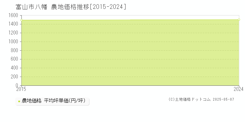八幡(富山市)の農地価格推移グラフ(坪単価)[2015-2024年]