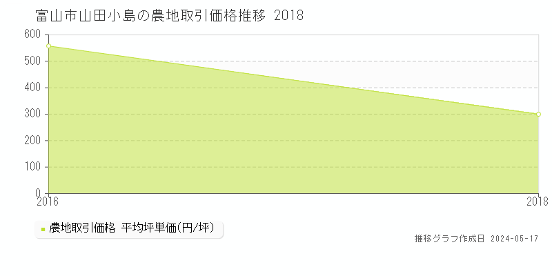 富山市山田小島の農地価格推移グラフ 