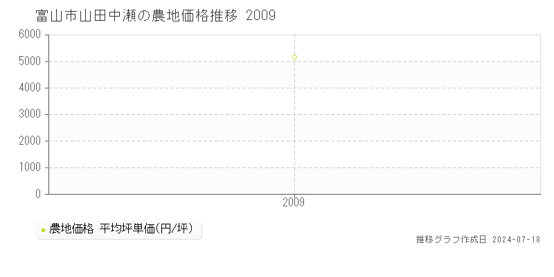 富山市山田中瀬の農地価格推移グラフ 