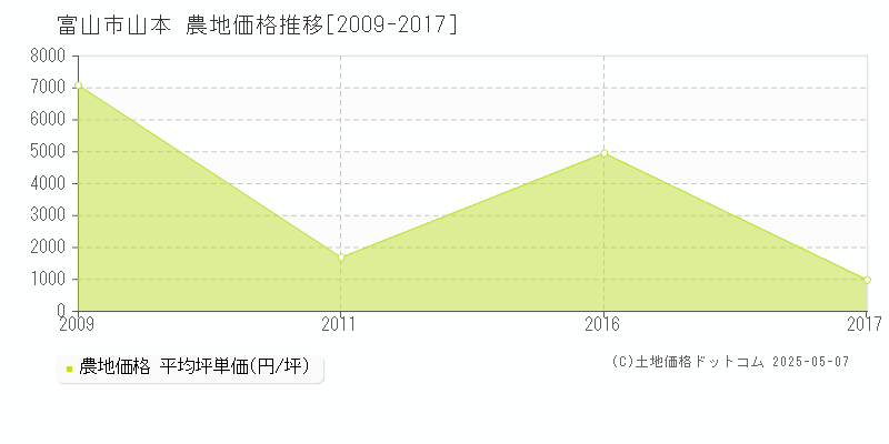 山本(富山市)の農地価格推移グラフ(坪単価)[2009-2017年]