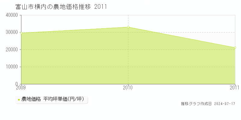 富山市横内の農地価格推移グラフ 
