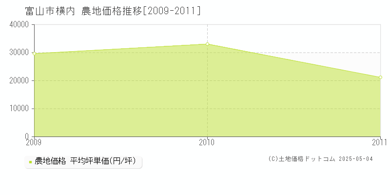 横内(富山市)の農地価格推移グラフ(坪単価)[2009-2011年]