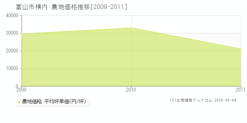 富山市横内の農地価格推移グラフ 