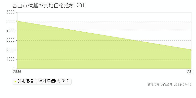 富山市横越の農地取引事例推移グラフ 