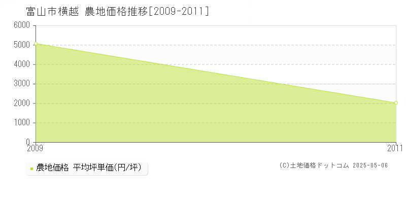 横越(富山市)の農地価格推移グラフ(坪単価)[2009-2011年]