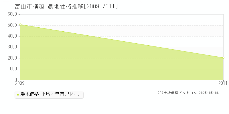 富山市横越の農地価格推移グラフ 