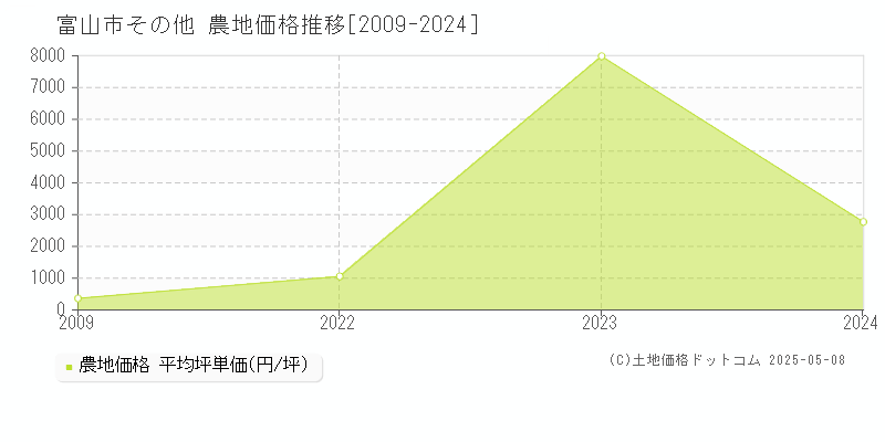 その他(富山市)の農地価格推移グラフ(坪単価)[2009-2024年]