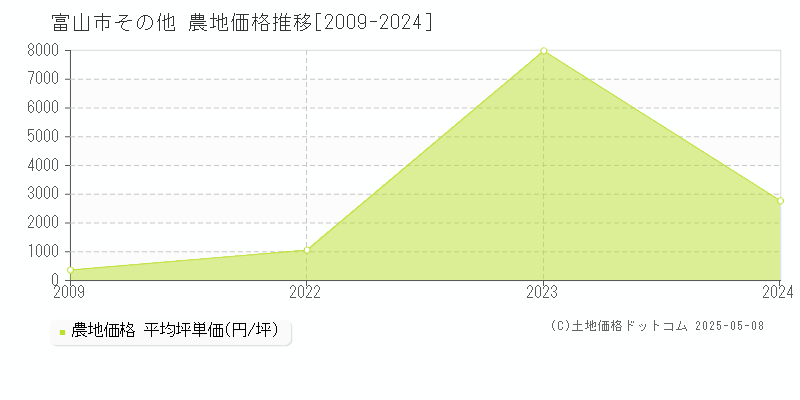 富山市の農地価格推移グラフ 