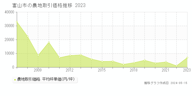 富山市の農地価格推移グラフ 