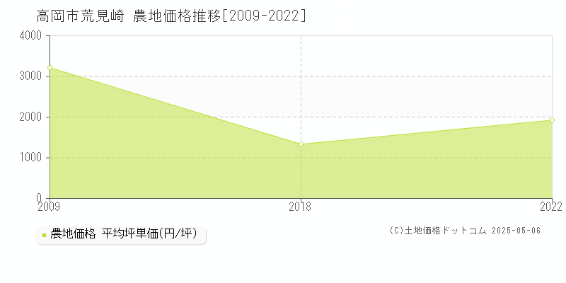 荒見崎(高岡市)の農地価格推移グラフ(坪単価)[2009-2022年]